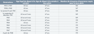 tableau reprenant la durée d'assurance requise en fonction de la date de naissance